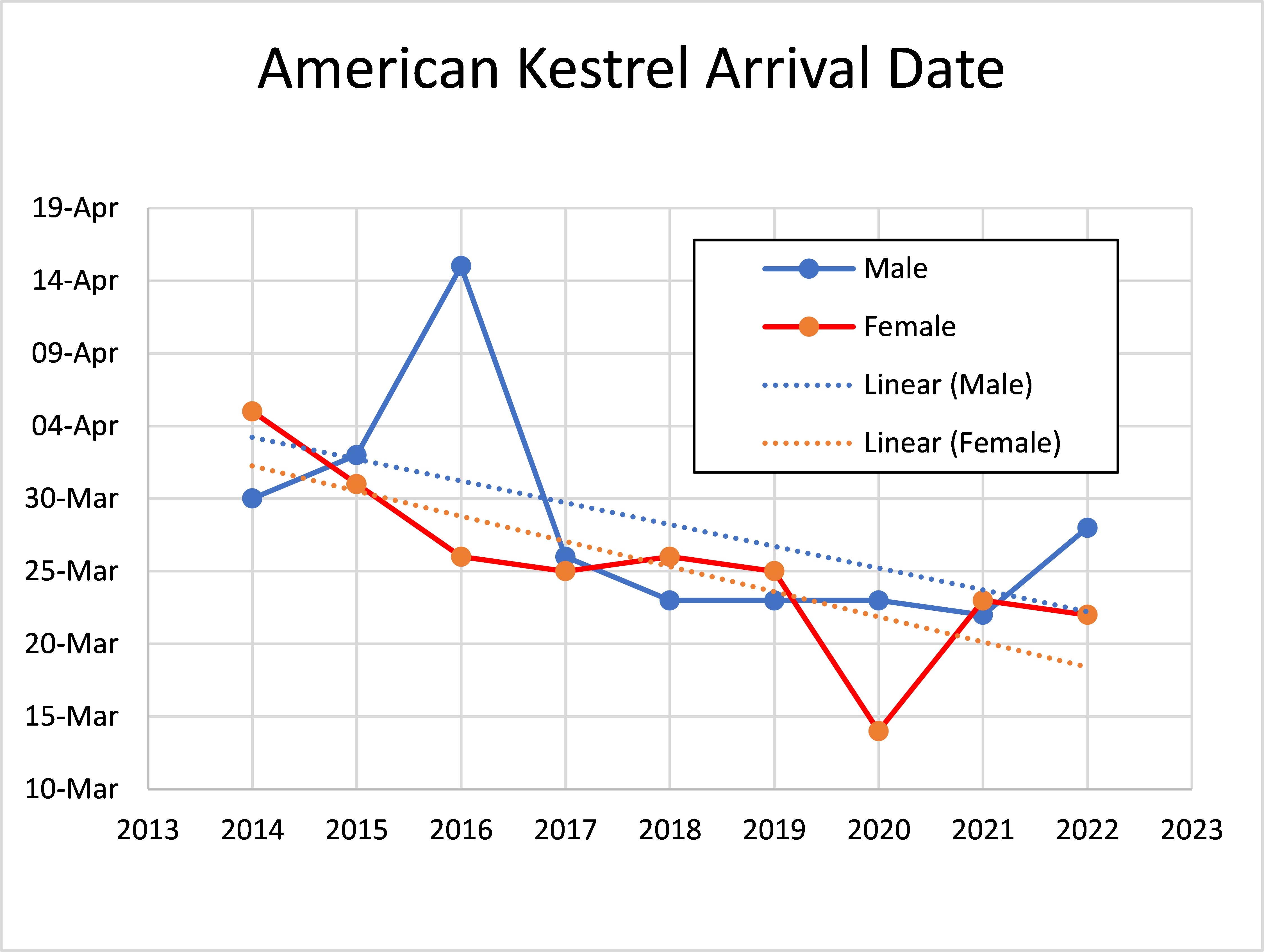 American Kestrel Arrival Dates By Year